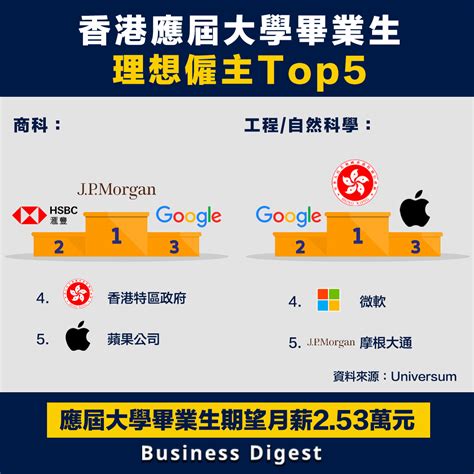 火屬性 行業|屬火行業：高薪職位TOP5